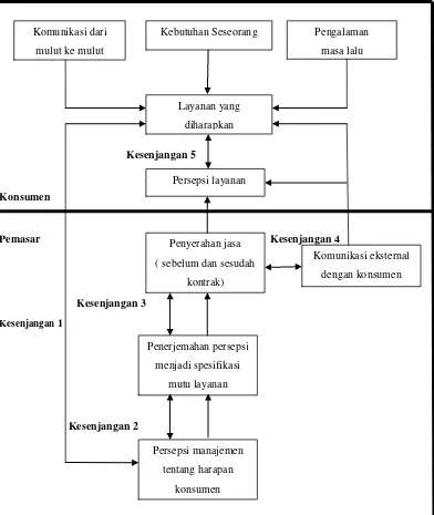 Gambar 1. Model mutu jasa Parasuraman et al. (Kotler, 2005) 