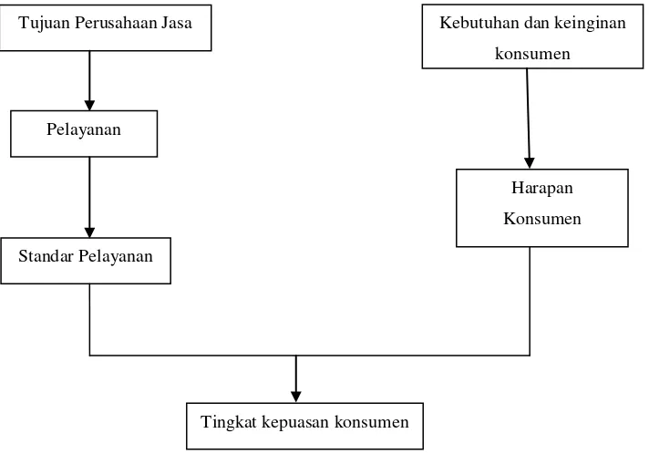 Gambar 2. Konsep kepuasan konsumen (Tjiptono, 2008) 