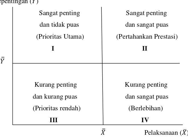 Gambar 5. Diagram Kartesius (Nasution, 2001) 