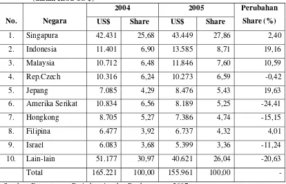 Tabel 1. Pangsa Pasar Negara-negara Eksportir Ikan Hias Periode 2004-2005