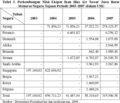 Tabel 3. Perkembangan Nilai Ekspor Ikan Hias Air Tawar Jawa Barat