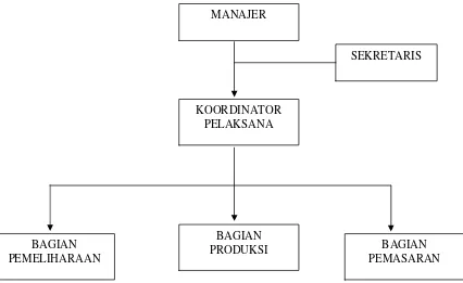 Gambar 5. Struktur Organisasi Budi Fish Farm