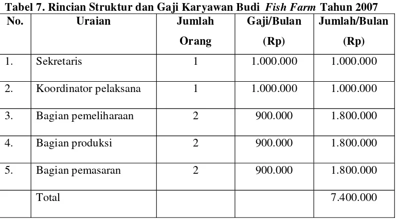 Tabel 7. Rincian Struktur dan Gaji Karyawan Budi Fish Farm Tahun 2007