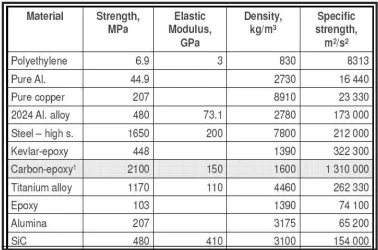 Table 2.1: Mechanical properties of composite materials [10] 