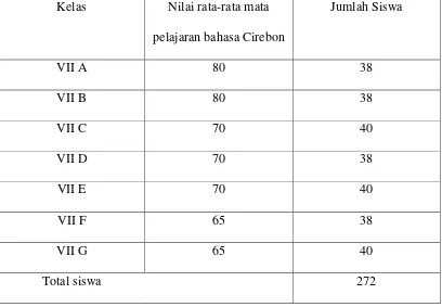 Tabel 1.1 Data jumlah siswa kelas VII mata pelajaran bahasa Cirebon tahun 