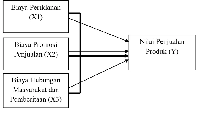 Gambar 01  Kerangka Konseptual 