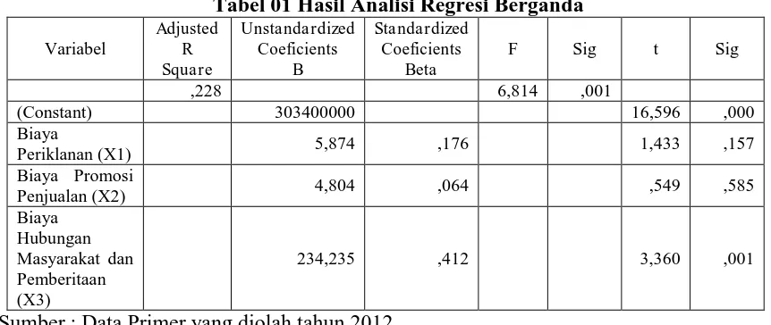 Tabel 01 Hasil Analisi Regresi Berganda Unstandardized Coeficients 