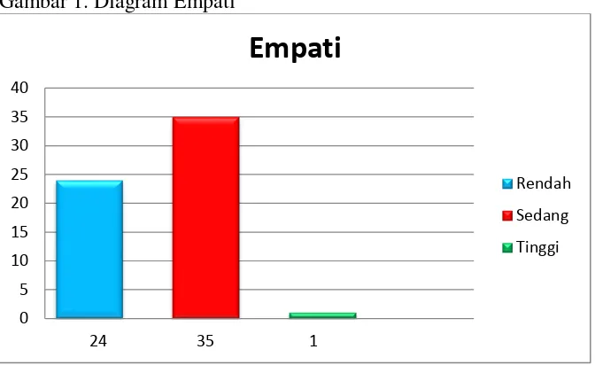 Gambar 1. Diagram Empati 