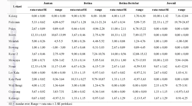 Tabel 3.1 Perbandingan rata-rata jumlah individu Macrobrachium lanchesteri berdasarkan jenis kelamin pada setiap tipe habitat  