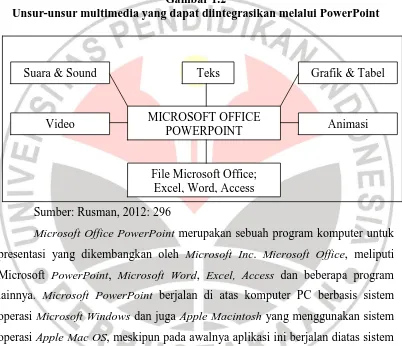 Gambar 1.2 Unsur-unsur multimedia yang dapat diintegrasikan melalui PowerPoint