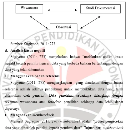 Gambar 3.2  Triangulasi Teknik Pengumpulan Data 