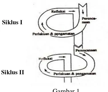 Gambar 1.Penelitian Tindakan Kelas Model Spiral Kemmis dan Mc. Taggart