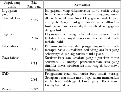 Tabel 8. Refleksi Pembelajaran Keterampilan Menulis Siswa Kelas V SDNMinomartani 6 Siklus I.