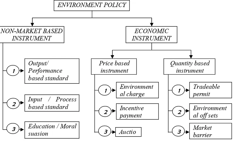 Gambar 1. Instrumen Kebijakan Terhadap Lingkungan