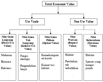 Gambar 2. Kategori Valuasi Ekonomi Barang dan Jasa Lingkungan