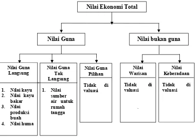 Gambar 3. Diagram Teknik Valuasi Ekonomi Berdasarkan Pengelompokan