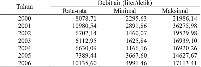 Tabel 4. Debit Air Rata-Rata Sungai CidanauDebit air (liter/detik)