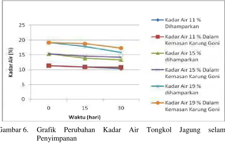 Gambar 6. Grafik 