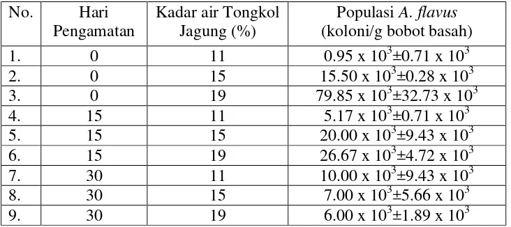 Tabel 7. Populasi A. flavus pada Penyimpanan Tongkol Jagung dengan Cara Dihamparkan 