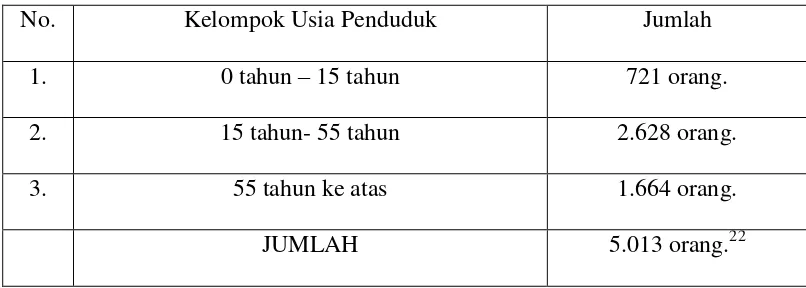 Tabel 1. Penggolongan Penduduk Menurut Usianya. 