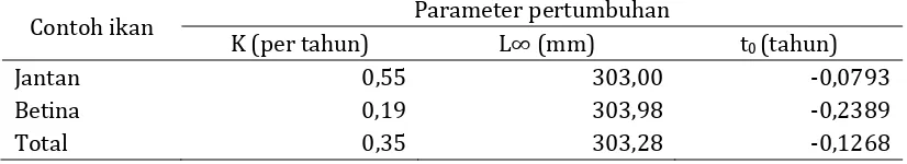 Tabel �.  Parameter pertumbuhan �L∞, K� dan t�  