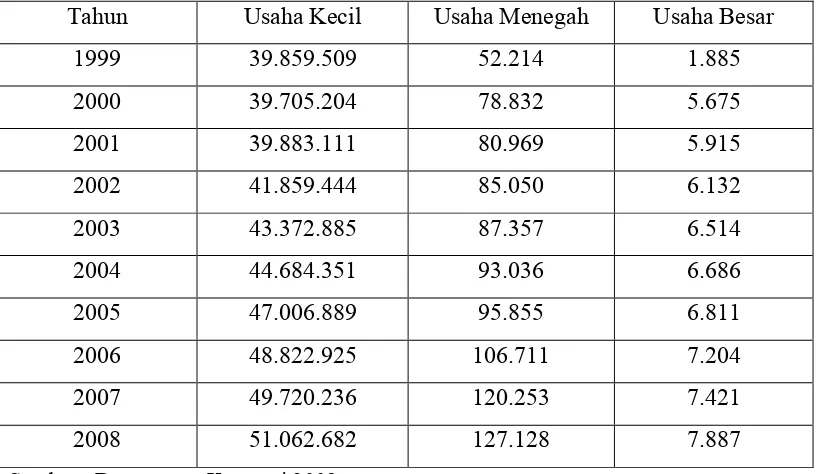 Tabel 4.1 Jumlah Usaha Kecil, Menengah, dan besar tahun 1999 – 2008 di Indonesia (Unit)