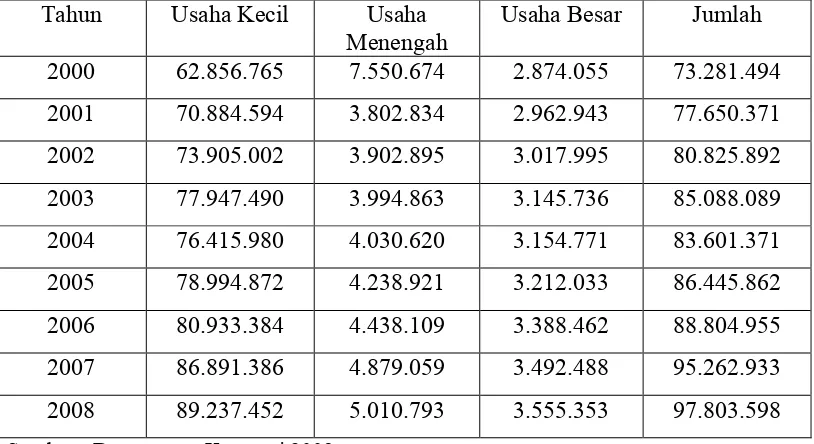 Tabel 4.3 Penyerapan Tenaga Kerja pada Sektor Usaha Kecil, Menengah, dan Besar Tahun 2000-2008 di Indonesia (orang)