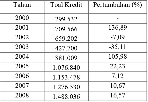 Tabel 4.5 Jumlah Total Kredit Bank Umum yang Disalurkan pada Usaha Kecil dan Menengah (Miliar Rupiah)