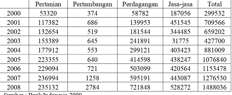 Tabel 4.6 Proporsi Kredit pada Berbagai Sektor Usaha Kecil dan Menengahpada Tahun 2000-2008 (miliar rupiah)