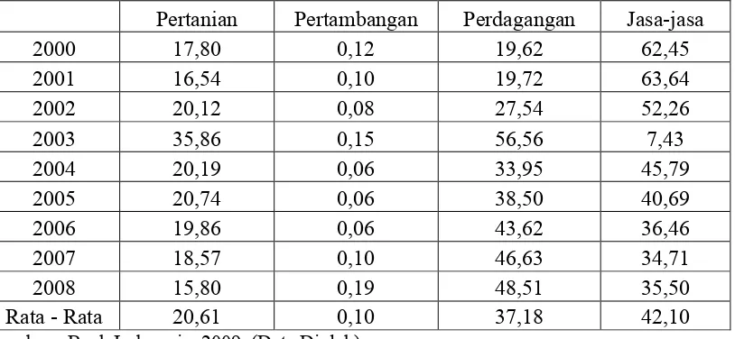 Tabel 4.7 Proporsi Rata-rata dari Penyaluran Kredit UKM untuk Semua Sektor pada Periode tahun 20002008 (Persen)