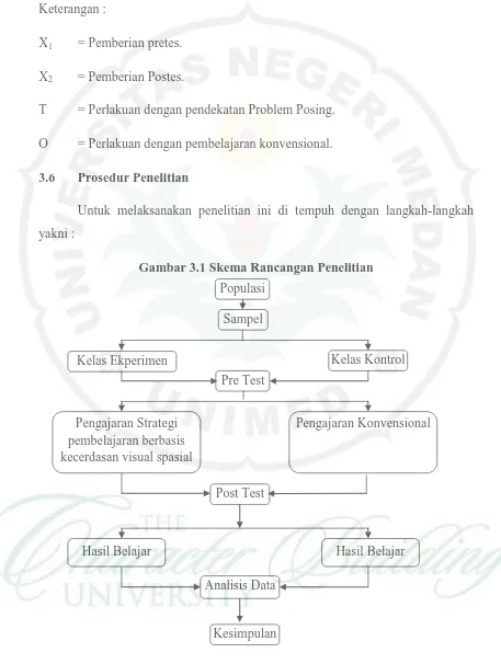 Gambar 3.1 Skema Rancangan Penelitian 