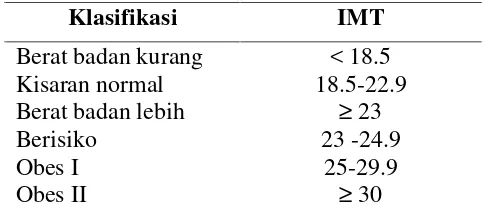 Tabel 1. Klasifikasi IMT menurut Kriteria Asia Pasifik