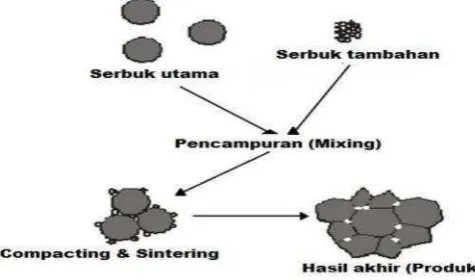 Gambar 2.9. Partikel yang dibentuk hasil pencampuran (Hadrian, 2009)