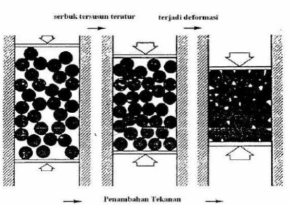 Gambar 2.10. Proses Penekanan Serbuk (Hadrian, 2009)