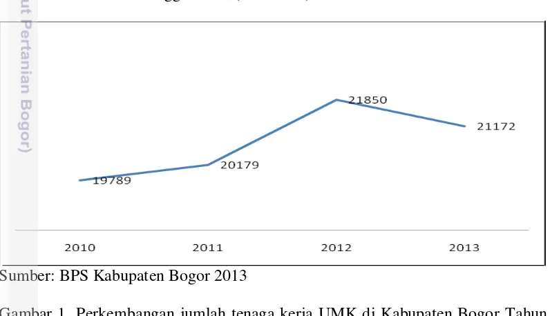 Gambar 1  Perkembangan jumlah tenaga kerja UMK di Kabupaten Bogor Tahun 
