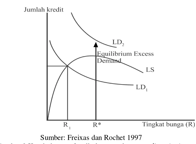 Gambar 2 menjelaskan mengenai keseimbangan kredit dengan adanya 