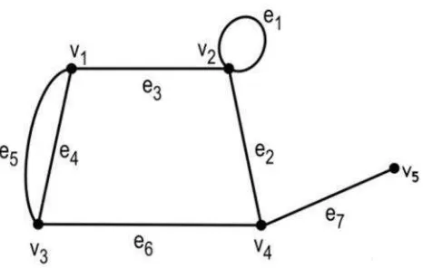 Gambar 2. Graf dengan lima titik dan tujuh sisi