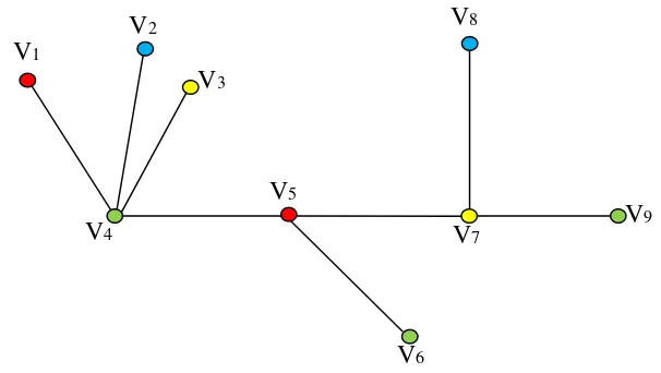 Gambar 8. Pewarnaan lokasi minimum pada graf G