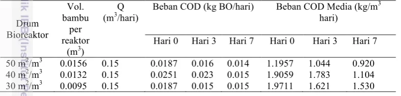Tabel 8. Beban Bahan Organik BOD pada Media Bambu 
