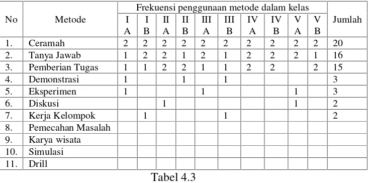 Tabel 4.3Frekuensi Penggunaan Metode Pembelajaran