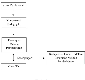 Gambar 2.2Bagan kerangka berpikir