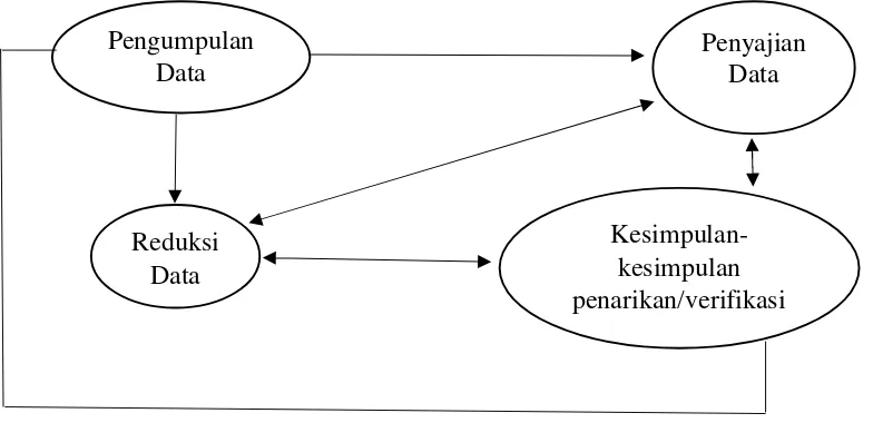 Gambar 3.1Komponen-Komponen Analisis Data : Model Interaktif