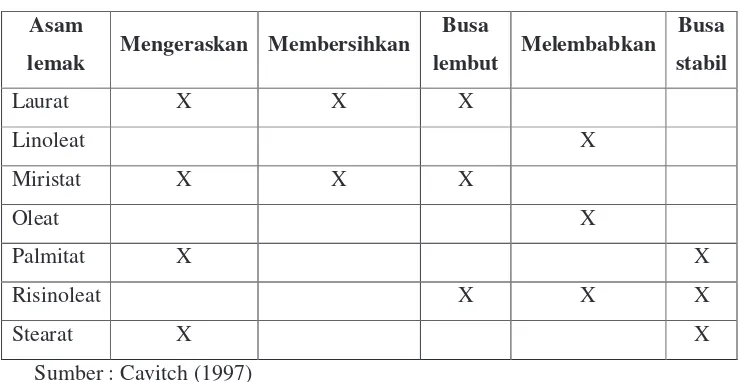 Tabel 2. Kandungan asam lemak minyak jarak pagar (Jatropha curcas L.) 