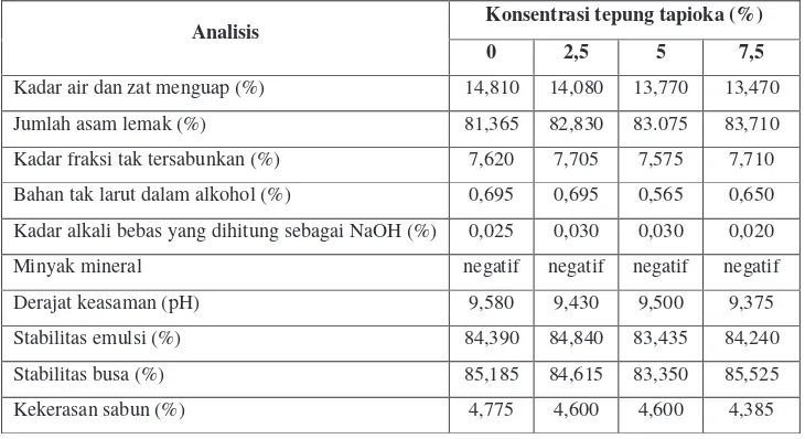Tabel 7.  Rekapitulasi data rata-rata hasil analisis fisikokimia sabun mandi  