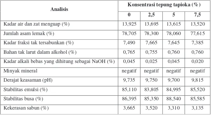 Tabel 8.  Rekapitulasi data rata-rata hasil analisis fisikokimia sabun mandi  