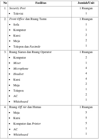 Tabel 1.1 Sarana dan Prasarana OZ RADIO 103.1 FM Bandung 