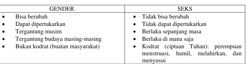 Tabel 2.1 Perbedaan Gender dan Seks 