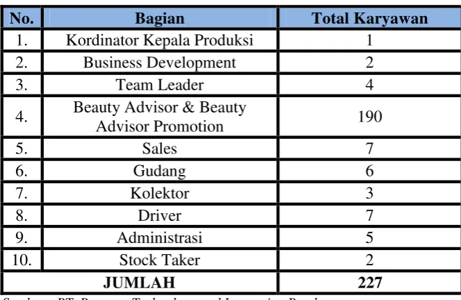 Tabel 3.3 Jumlah Karyawan PT. Paragon Technology and Innovation  