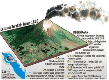 Gambar 2.5 Sejarah letusan Gunungapi Sinabung ( Islahudin, 2013) 