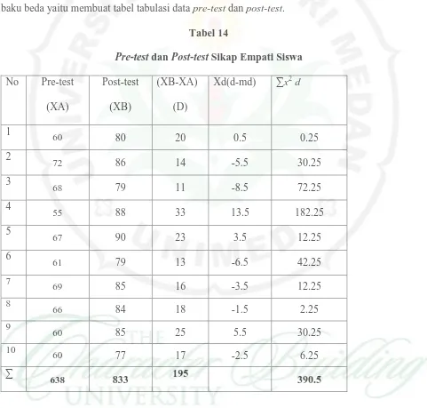 Pre-testTabel 14  dan Post-test Sikap Empati Siswa 